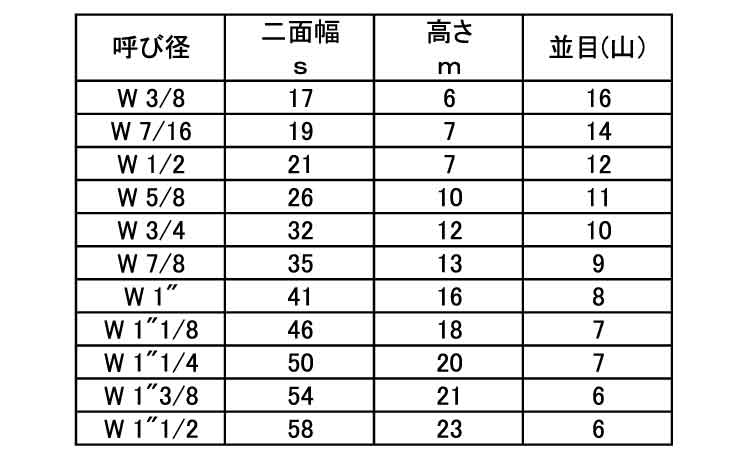 六角ナット（３種（ウィット規格