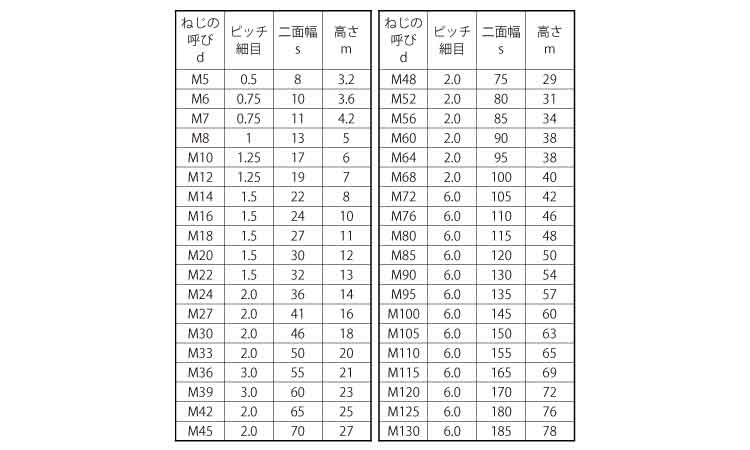 六角ナット（３種（細目規格