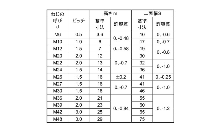 六角ナット（３種（その他細目規格