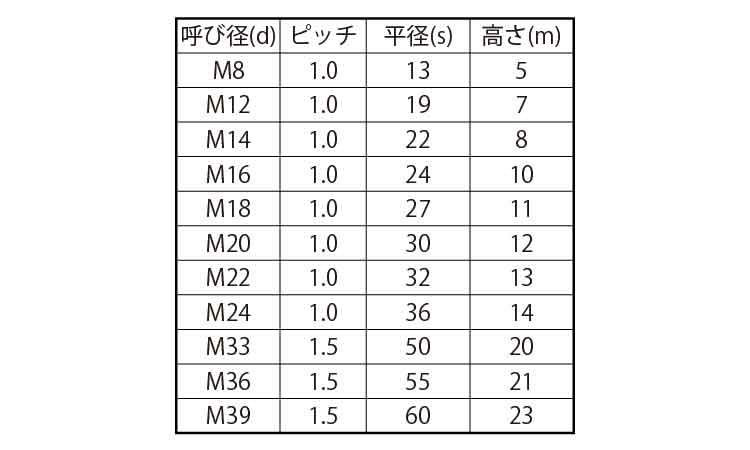 六角ナット（３種（極細規格