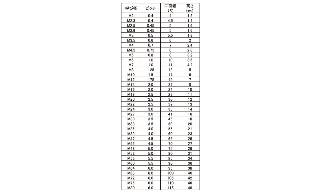 六角ナット（３種（切削規格