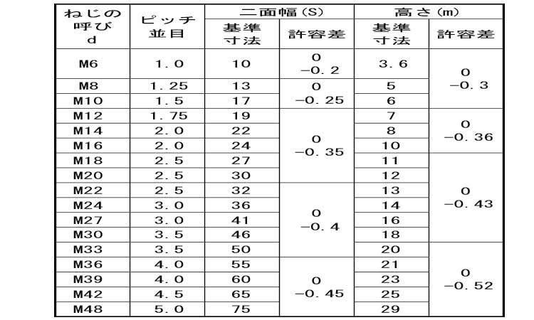 六角ナット（３種（切削（左ねじ規格