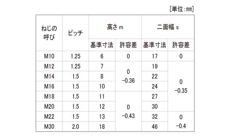 六角ナット（３種（切削細目左ねじ規格