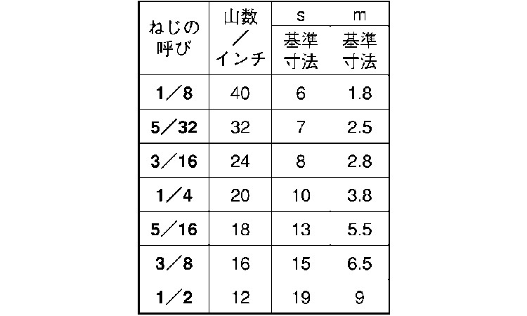 六角ナット（並（ウィット規格