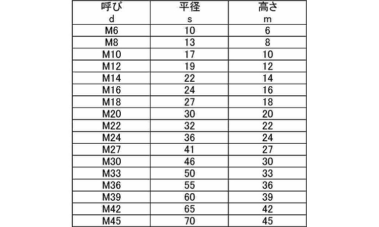 １０割六角ナット（１種規格
