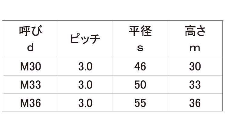 １０割六角ナット（１種（細目規格