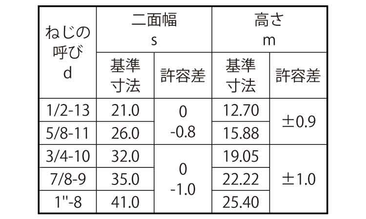 １０割六角ナット（１種（ＵＮＣ規格