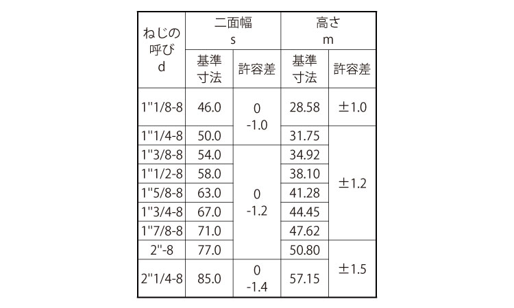 １０割六角ナット（１種（８ＵＮ規格