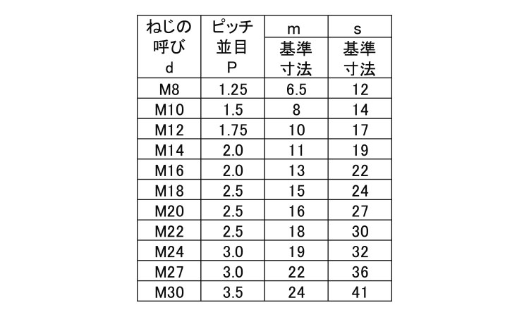 小形六角ナット（１種規格