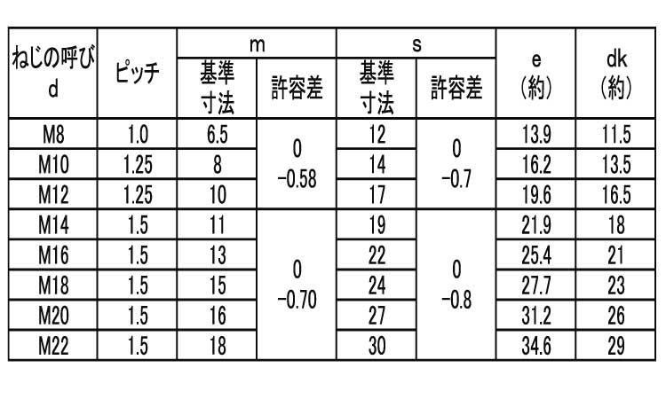 小形六角ナット（１種（細目規格
