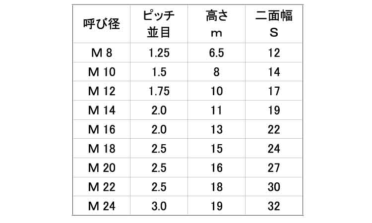 小形六角ナット（１種（左ねじ規格