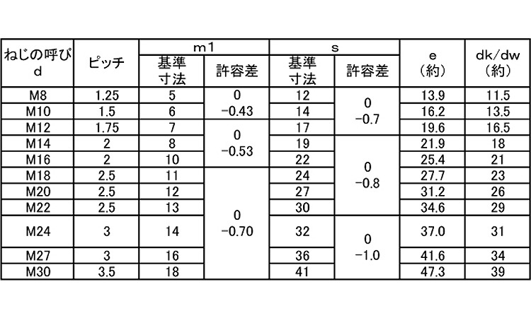 小形六角ナット（３種規格
