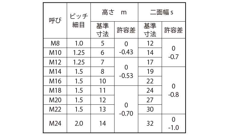 小形六角ナット（３種（細目規格