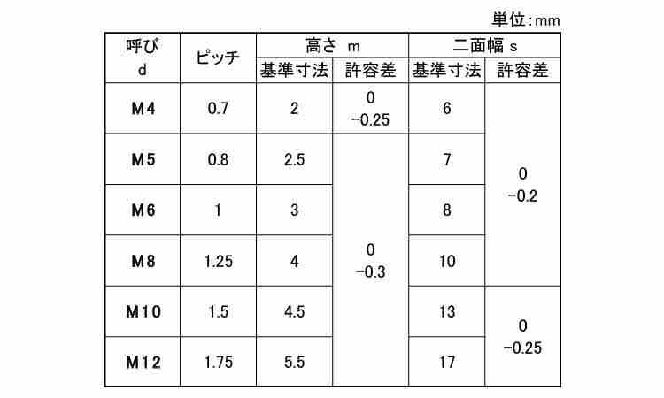 小形六角ナット（極薄規格