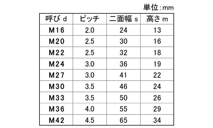 クラス１０ナット（１種規格