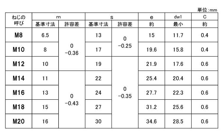 六角ナット（４種（切削規格