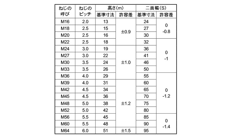 ５Ｊナット（アンカ－ＢＴ用規格