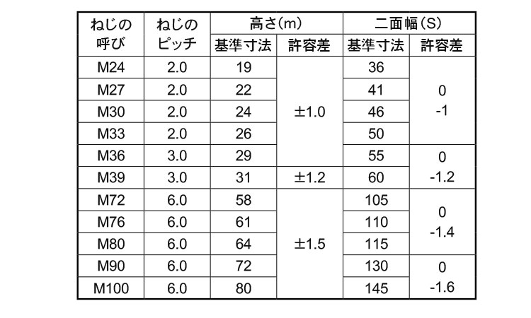 ５Ｊナット（アンカ－ＢＴ用　細目規格
