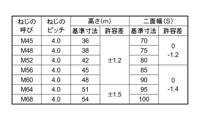 ５Ｊナット（アンカ－ＢＴ用特細目規格