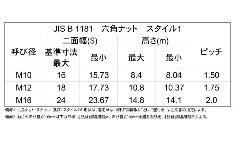 六角ナット（スタイル１・等級Ａ規格