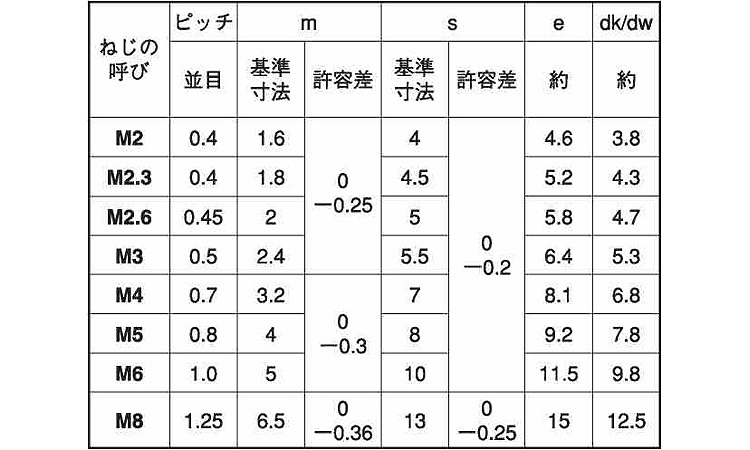 六角ナット（２種（ＥＣＯ－ＢＳ規格