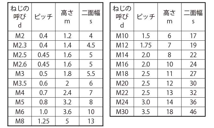 六角ナット（３種（ＥＣＯ－ＢＳ規格