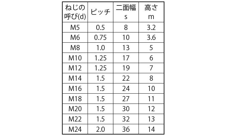 六角ナット（３種細目（ＥＣＯＢＳ規格