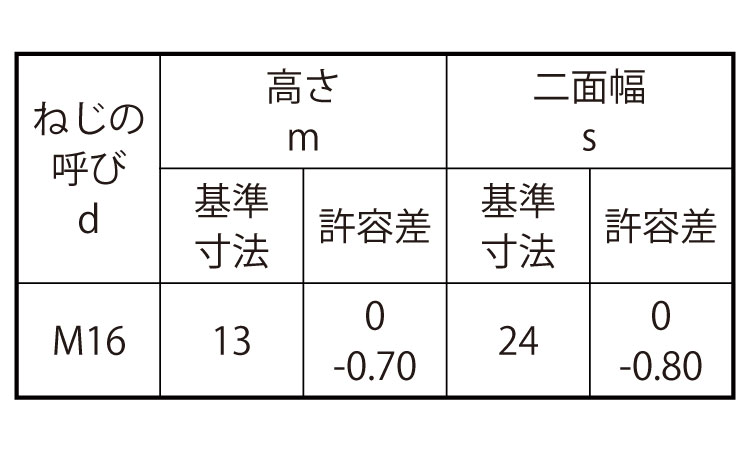 六角ナット（１種（熱間鍛造（浜中規格