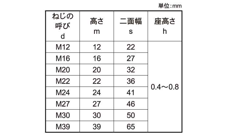 Ｆ１０Ｔ・Ｆ８Ｔハイテン用ナット規格