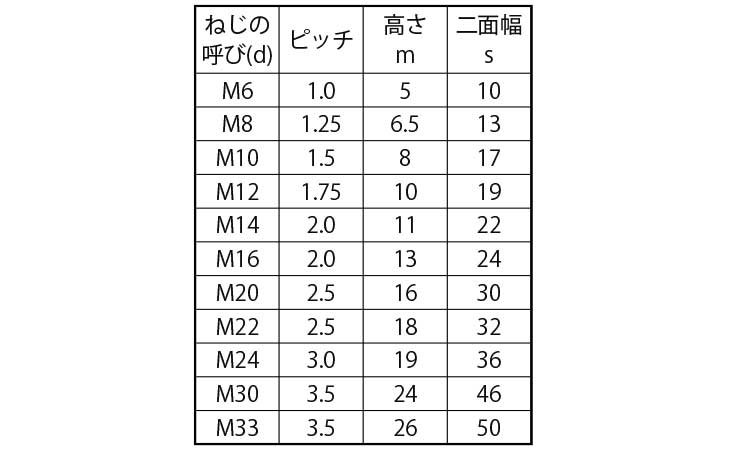 Ｓ４５Ｃ（Ａ）六角ナット（１種規格