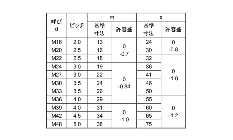 Ｓ４５Ｃ（Ｈ）六角ナット（１種）規格