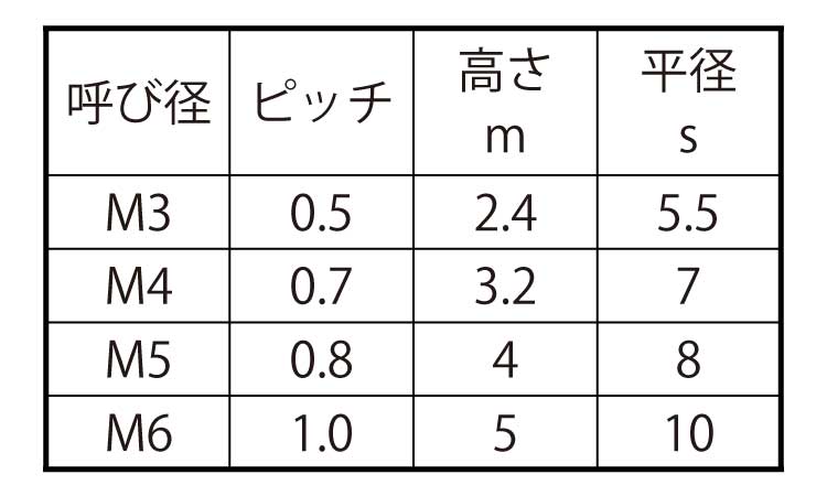 六角ナット（１種（左（小分け規格