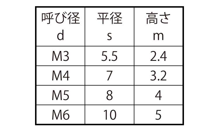 六角ナット（２種（左（小分け規格