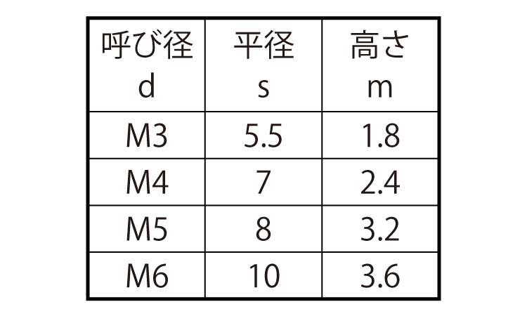 六角ナット（３種（左（小分け規格