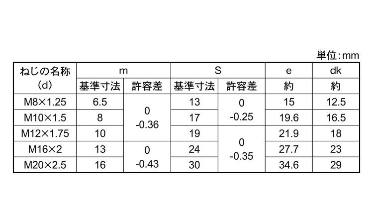 六角ナット（１０Ｔ保証規格