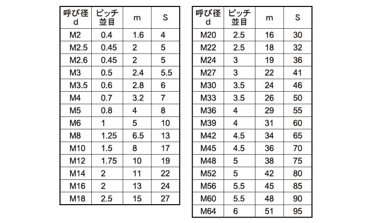 六角ナット（１種（輸入品規格