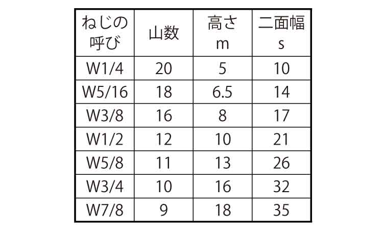 六角ナット（１種・ウィット（輸入規格