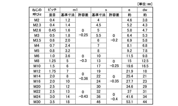 六角ナット（３種（輸入品規格