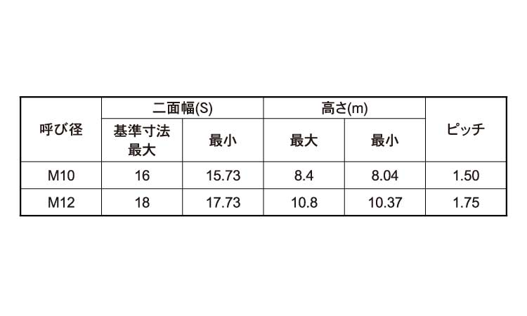 六角ナット（スタイル１（Ａ（輸入規格