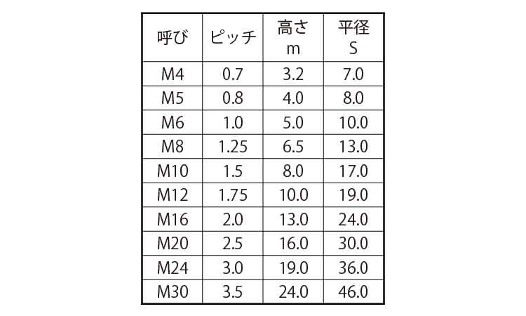 やきつかナット（１種規格