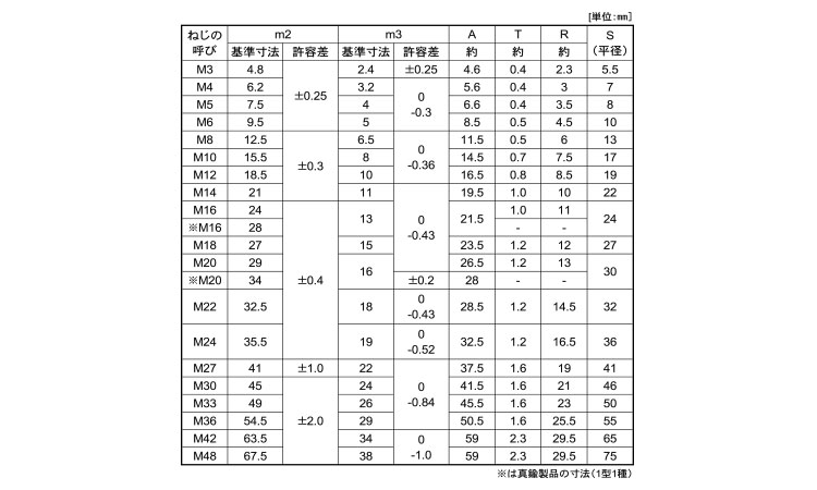 袋ナット規格