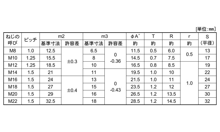 袋ナット（細目規格