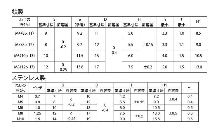フランジ袋ナット　Ｓ付規格
