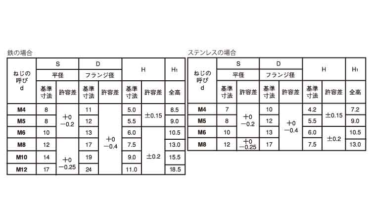 フランジ袋ナット　Ｓ無規格