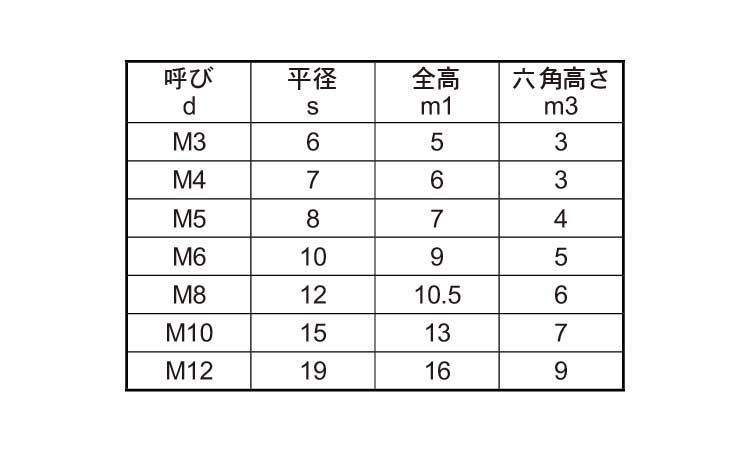 袋ナット（ＥＣＯ－ＢＳ規格