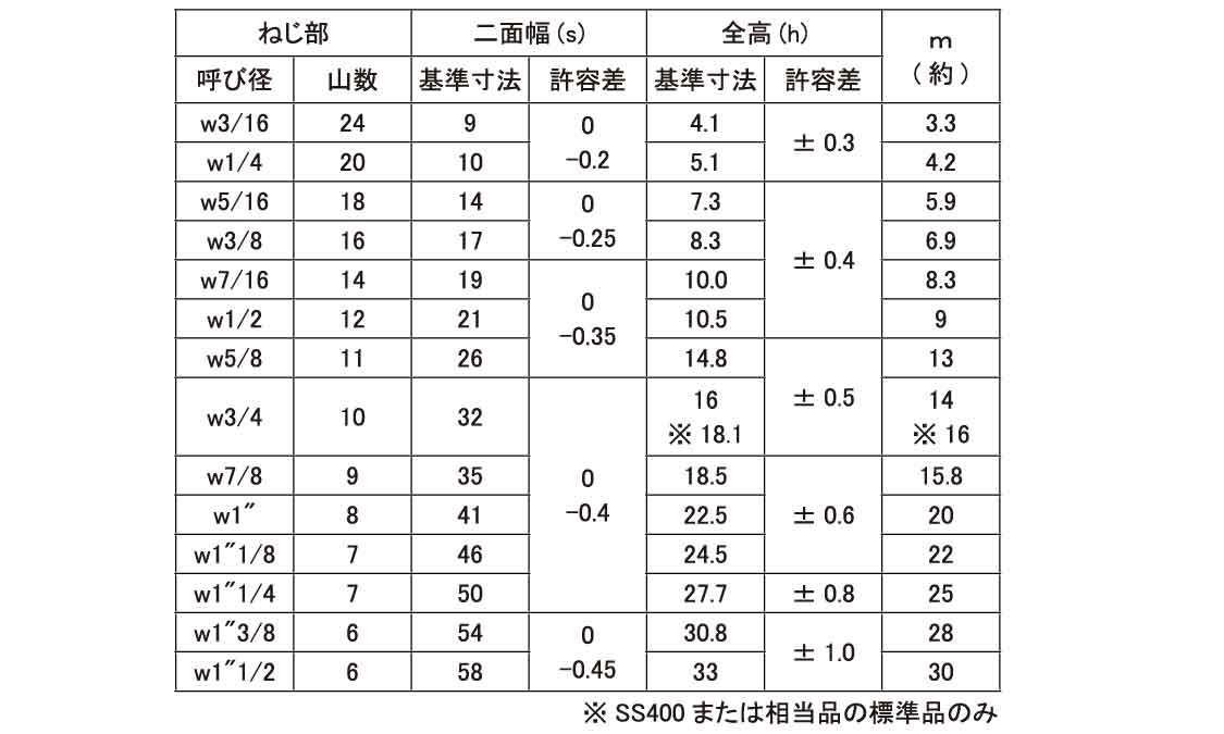 Ｕナット（ウィット規格