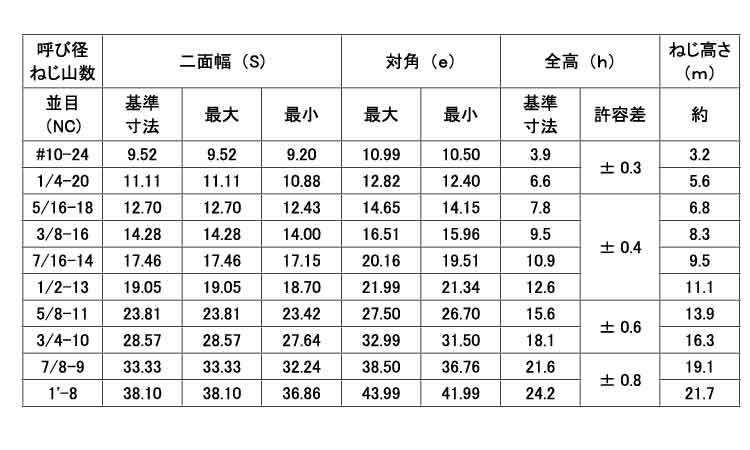 Ｕナット（ＵＮＣ）規格