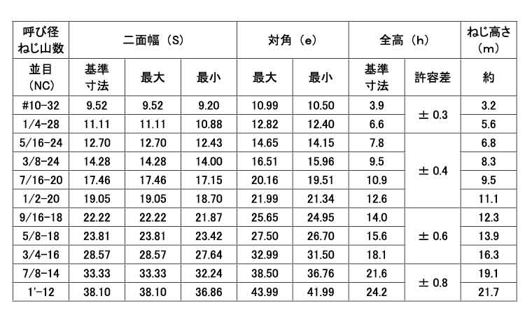 Ｕナット（ＵＮＦ）規格