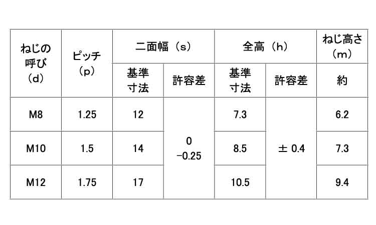 Ｕナット（小形規格