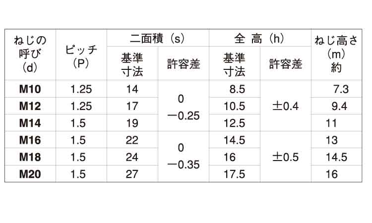 Ｕナット（小形（細目規格